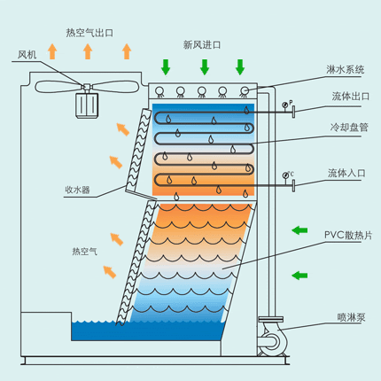 横流式闭式冷却塔工作原理图